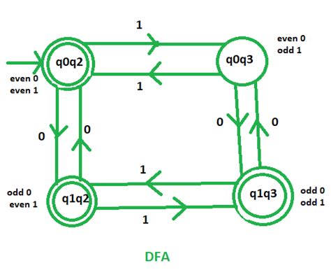 DFA machines accepting odd number of 0’s or/and even number of 1’s.